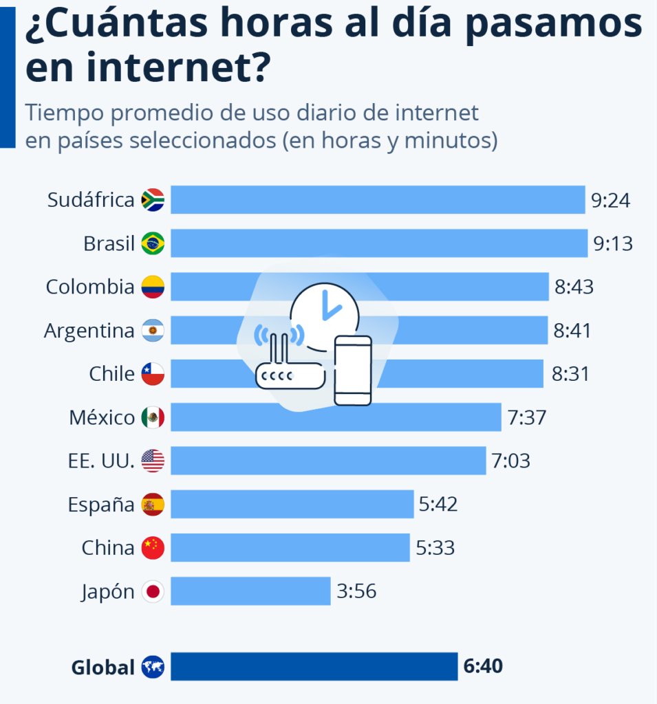 ¿Cuántas horas al día pasamos en Internet?